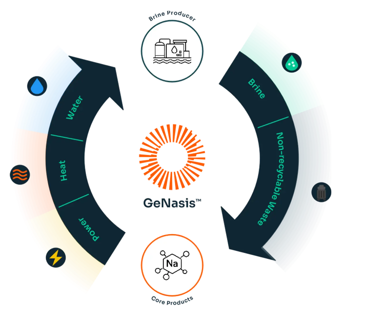 The GeNasis™ modular energy-from-waste-integrated brine valorisation system