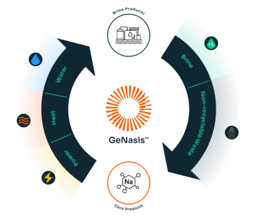 The GeNasis™ modular energy-from-waste-integrated brine valorisation system